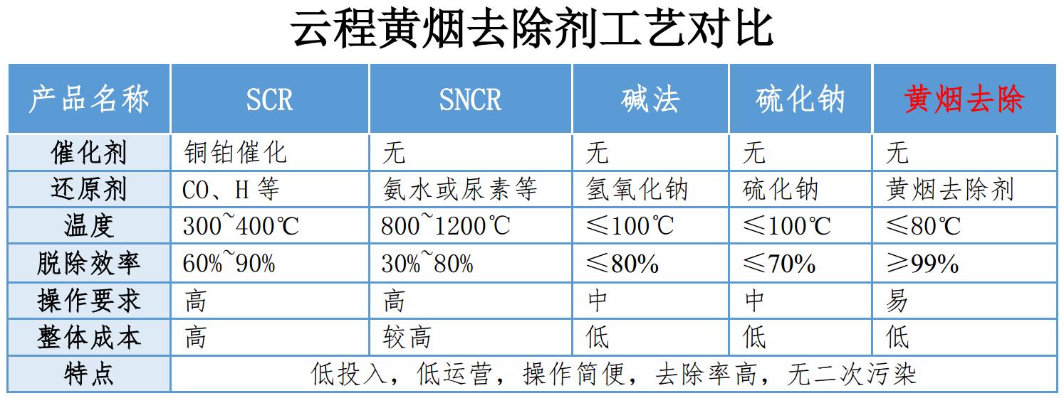 黄烟去除剂原理