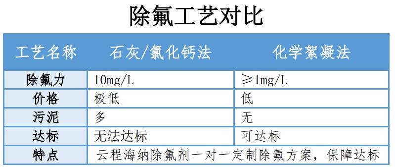 固体深度除氟工艺