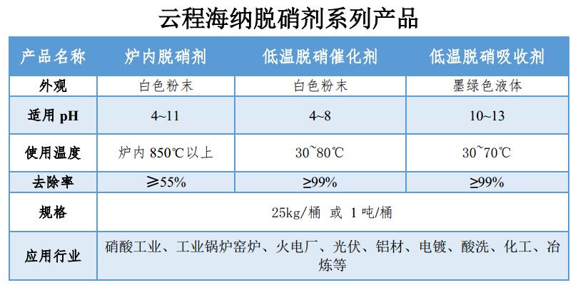 脱硝剂产品